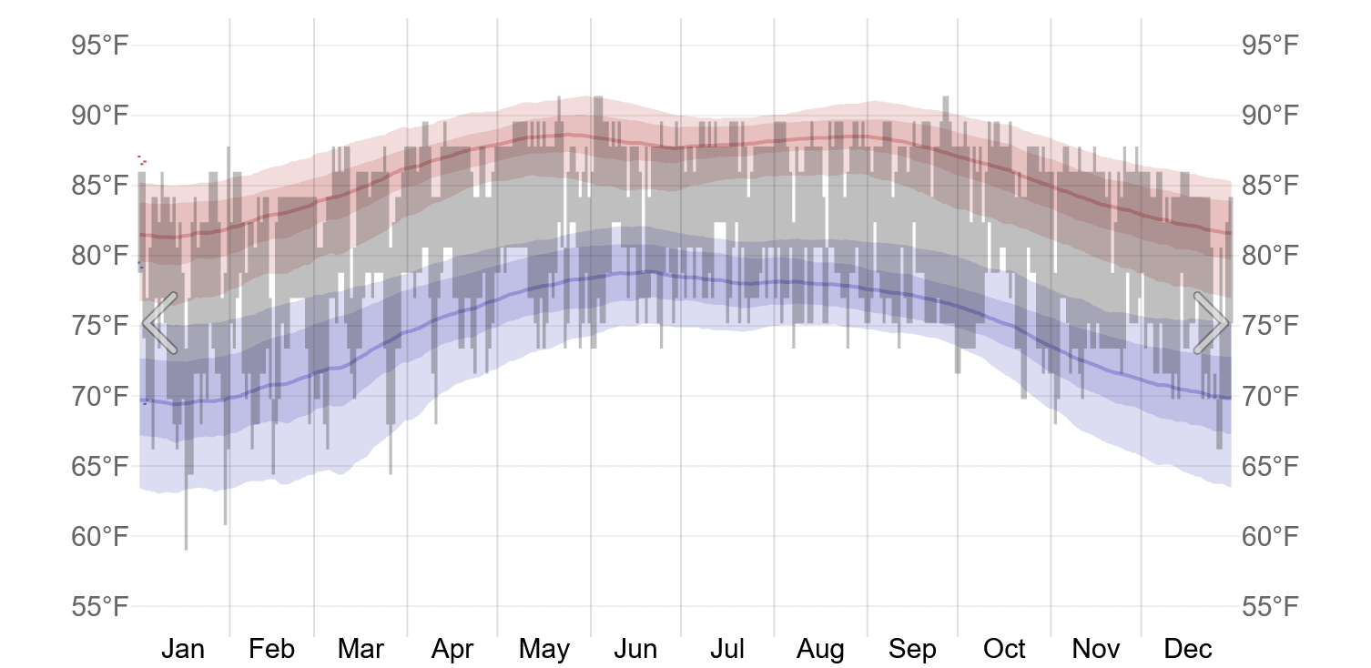 What's The Weather Like In Belize Belize at Your Fingertips!