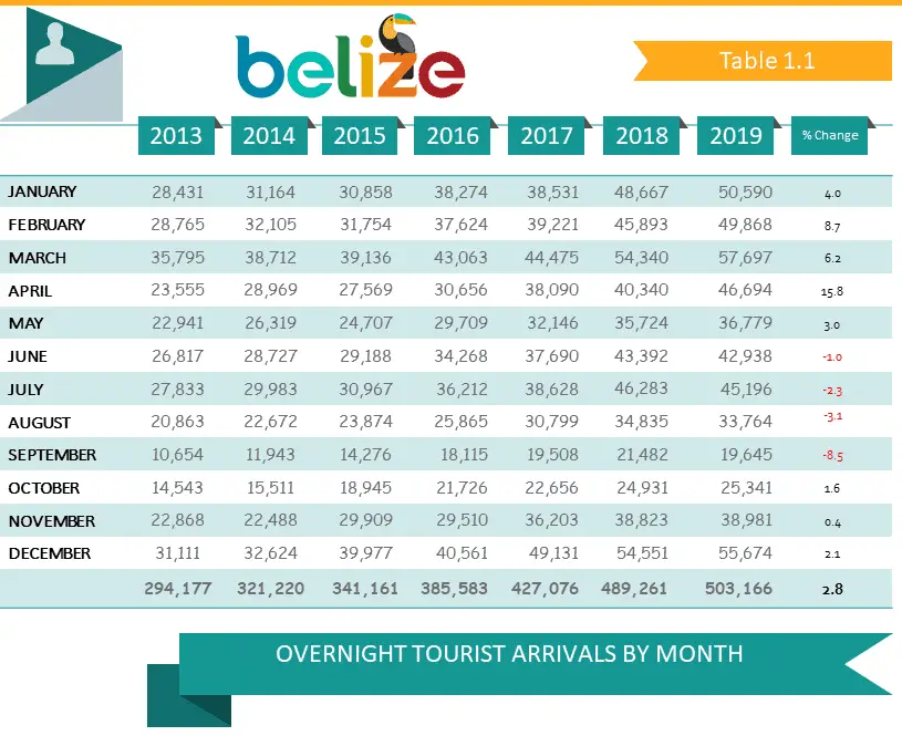 Belize Tourism Board - Overnight Tourist Arrivals By Month 2019