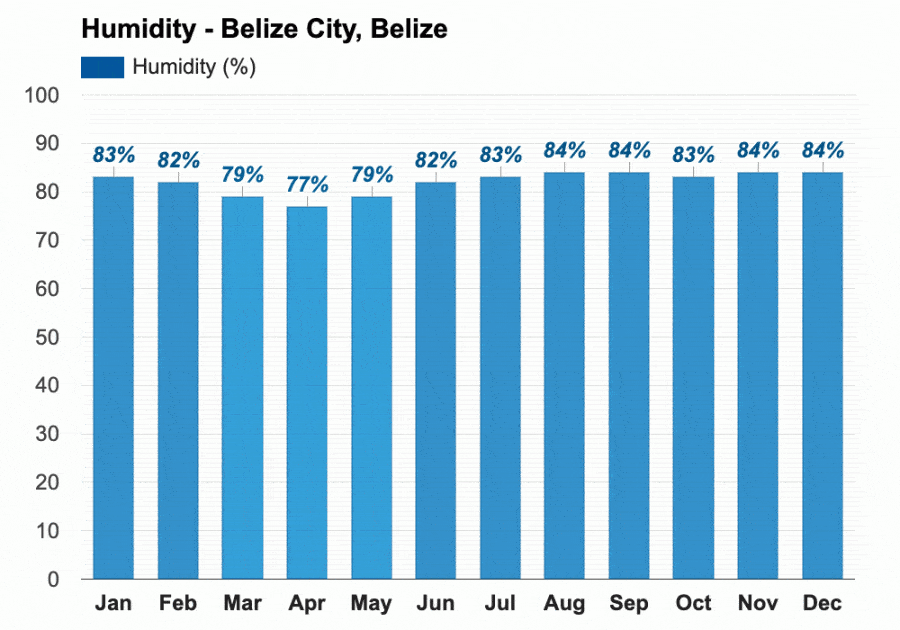 Humidity in Belize City